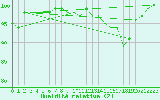 Courbe de l'humidit relative pour Saint-Sulpice (63)