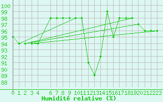 Courbe de l'humidit relative pour Ponza