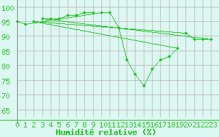 Courbe de l'humidit relative pour Beauvais (60)