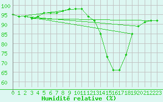 Courbe de l'humidit relative pour Donnemarie-Dontilly (77)