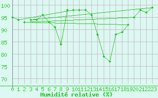 Courbe de l'humidit relative pour Gttingen