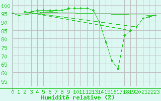 Courbe de l'humidit relative pour Villacoublay (78)