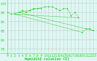 Courbe de l'humidit relative pour Chlons-en-Champagne (51)