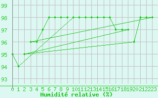 Courbe de l'humidit relative pour Grandfresnoy (60)