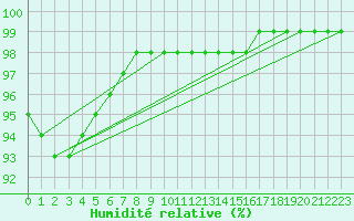 Courbe de l'humidit relative pour Abbeville (80)