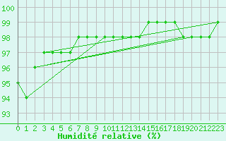 Courbe de l'humidit relative pour Auffargis (78)