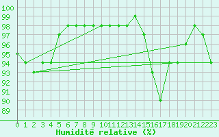 Courbe de l'humidit relative pour Cap de la Hve (76)