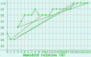 Courbe de l'humidit relative pour Inari Angeli