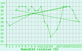 Courbe de l'humidit relative pour Recoules de Fumas (48)