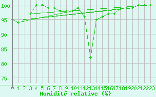 Courbe de l'humidit relative pour Oviedo
