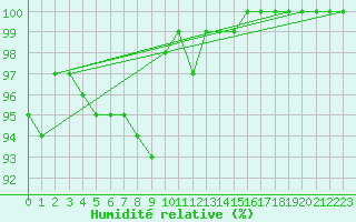 Courbe de l'humidit relative pour Ristna