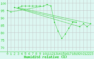 Courbe de l'humidit relative pour Rouen (76)