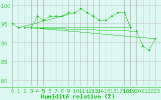 Courbe de l'humidit relative pour Mirebeau (86)