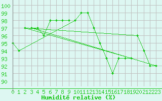Courbe de l'humidit relative pour Auffargis (78)