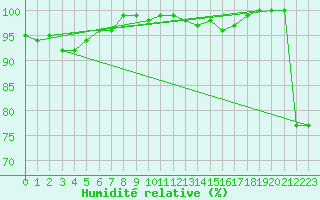 Courbe de l'humidit relative pour Grand Saint Bernard (Sw)