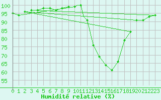 Courbe de l'humidit relative pour Badajoz / Talavera La Real