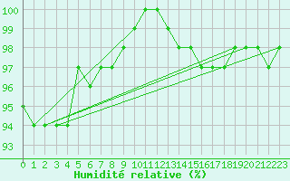 Courbe de l'humidit relative pour Biache-Saint-Vaast (62)
