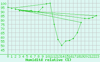Courbe de l'humidit relative pour Torino Venaria Reale