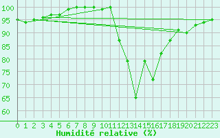 Courbe de l'humidit relative pour Wynau