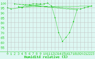 Courbe de l'humidit relative pour Agen (47)