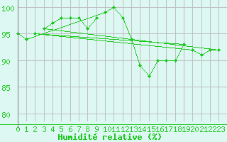 Courbe de l'humidit relative pour La Roche-sur-Yon (85)