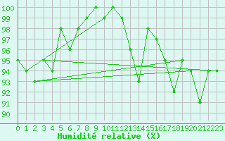 Courbe de l'humidit relative pour Tour-en-Sologne (41)