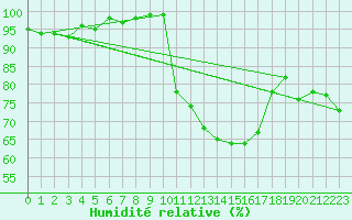 Courbe de l'humidit relative pour Saint-Girons (09)