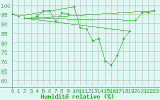 Courbe de l'humidit relative pour Luedge-Paenbruch