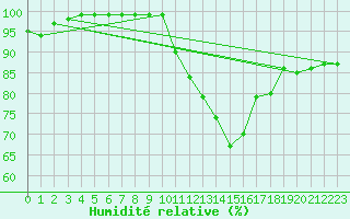 Courbe de l'humidit relative pour Mhling