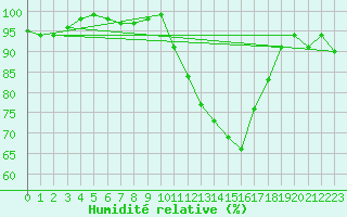 Courbe de l'humidit relative pour Toussus-le-Noble (78)