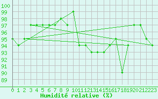 Courbe de l'humidit relative pour Charterhall