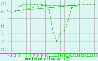 Courbe de l'humidit relative pour Zumarraga-Urzabaleta