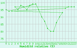 Courbe de l'humidit relative pour Mona