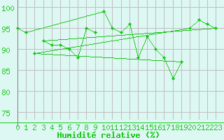 Courbe de l'humidit relative pour Rohrbach