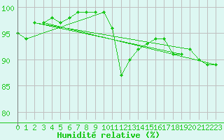 Courbe de l'humidit relative pour Elsenborn (Be)