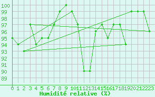 Courbe de l'humidit relative pour Les Herbiers (85)