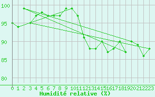 Courbe de l'humidit relative pour Mouilleron-le-Captif (85)