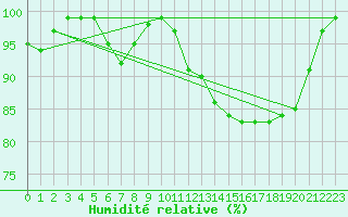 Courbe de l'humidit relative pour Aboyne