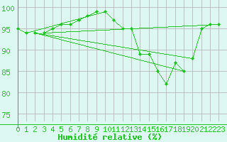 Courbe de l'humidit relative pour Moyen (Be)