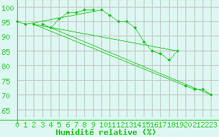 Courbe de l'humidit relative pour St Peter-Ording