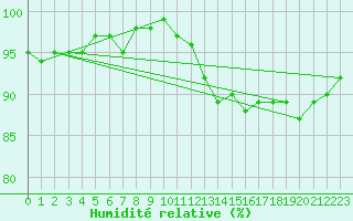 Courbe de l'humidit relative pour Albi (81)