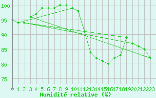 Courbe de l'humidit relative pour London St James Park