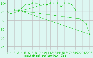 Courbe de l'humidit relative pour Jean Cote Agcm
