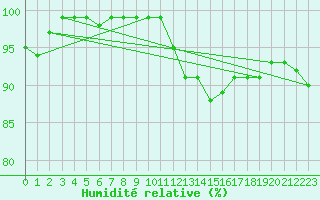Courbe de l'humidit relative pour Cardinham
