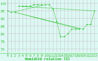 Courbe de l'humidit relative pour Chteauroux (36)