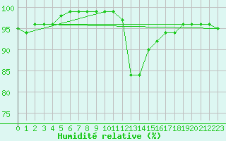 Courbe de l'humidit relative pour Le Luc - Cannet des Maures (83)