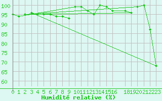 Courbe de l'humidit relative pour Saint-Cyprien (66)