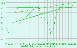 Courbe de l'humidit relative pour Mumbles
