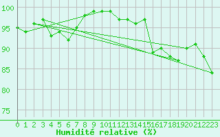 Courbe de l'humidit relative pour Helsinki Harmaja