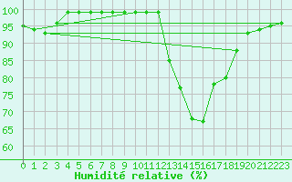 Courbe de l'humidit relative pour Calafat